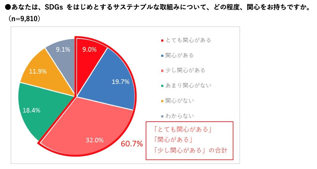 あなたはSDGｓをはじめとするサスティナブルな取り組みについて、どの程度関心をお持ちですか。のアンケート結果