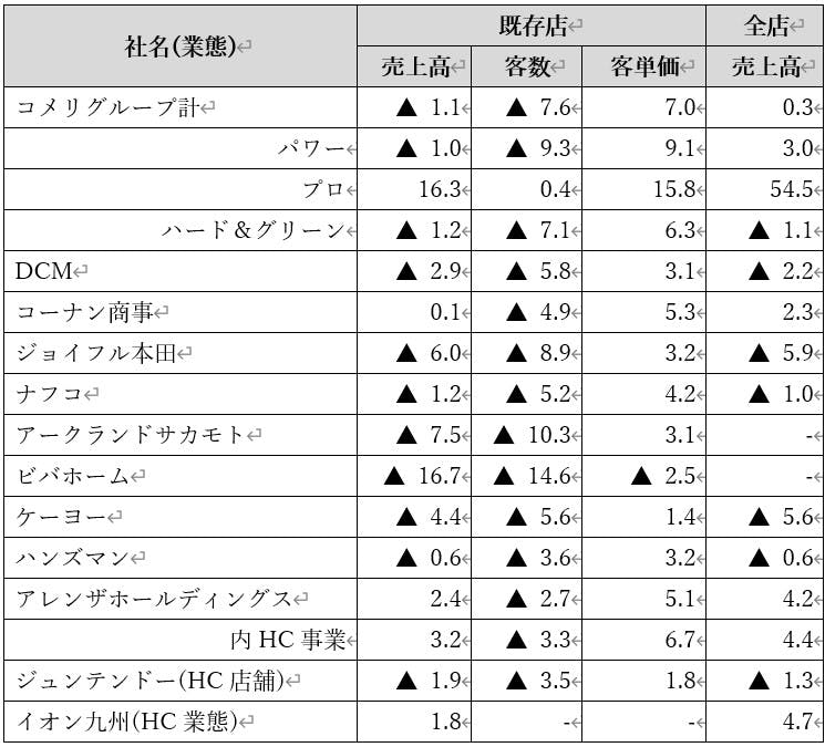 主要HCの3月の前年同月比