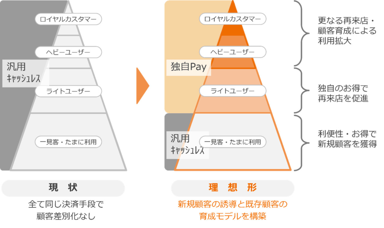 ＜独自Payでロイヤルカスタマーを育成＞