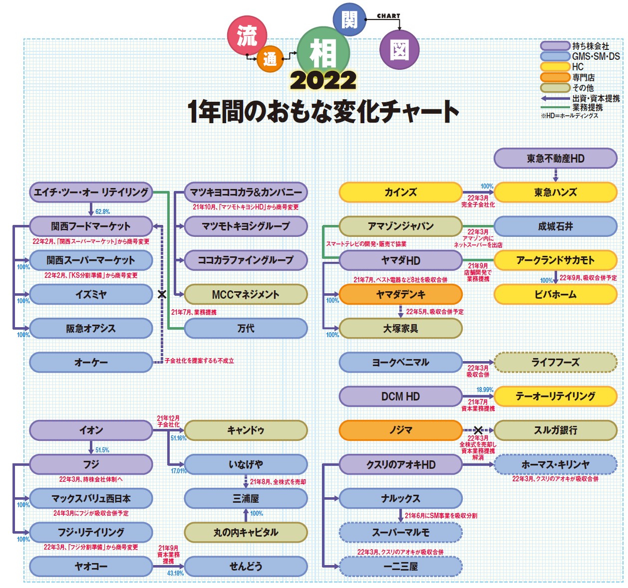 1年間のおもな変化チャート
