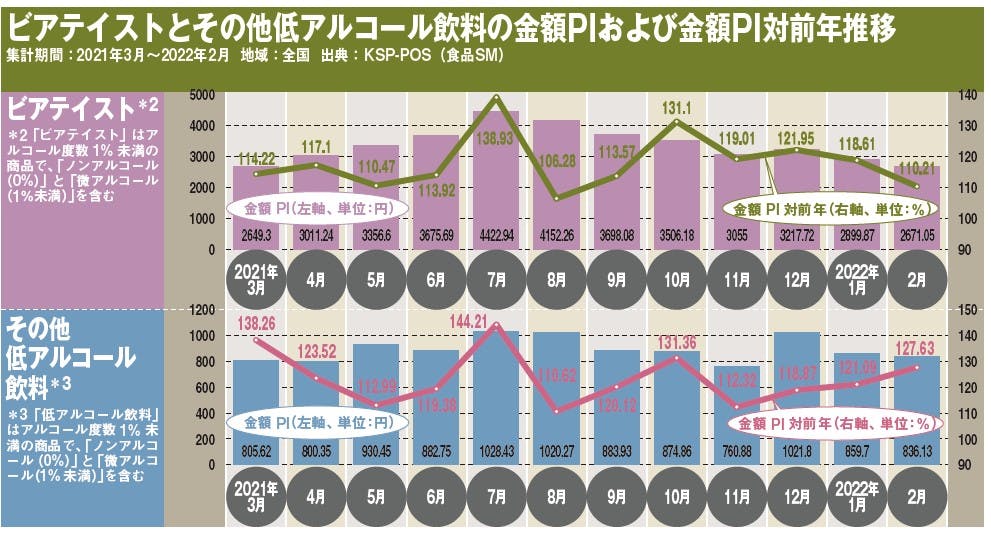 ビアテイストとその他低アルコール飲料の金額PIおよび金額PI対前年推移