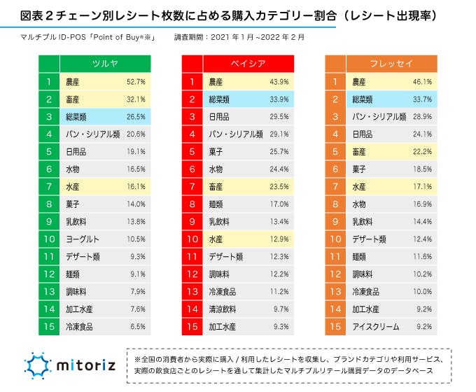 　※ベイシアは群馬県の店舗レシートのみ