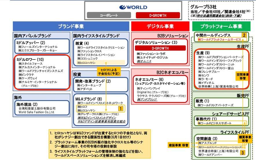 図表３　ワールドの事業概要図