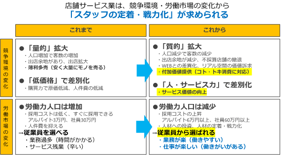 図①競争環境と労働環境の変化