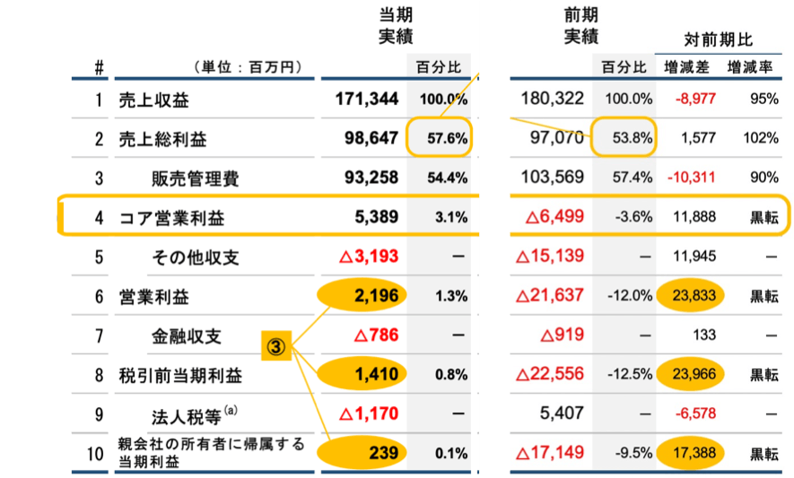 図表５　ワールドの21年3月期と22年3月期の損益計算書比較