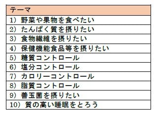 ローソンが定める健康10テーマ