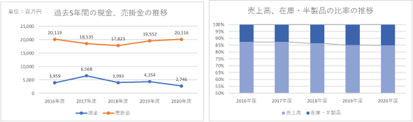 オンワード樫山BS分析 (流動資産に占める在庫水準割合が一定であることに注目)