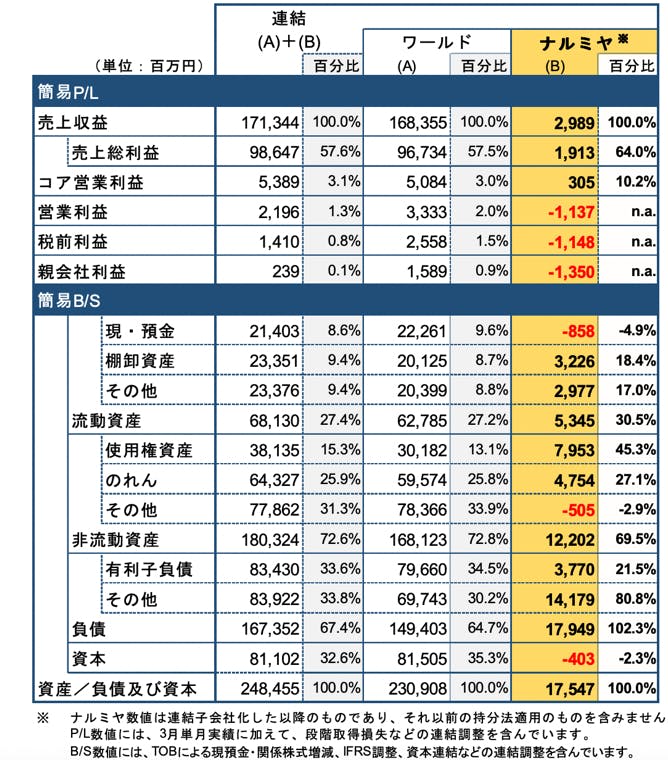 図表４　22年3月期のナルミヤ合算効果