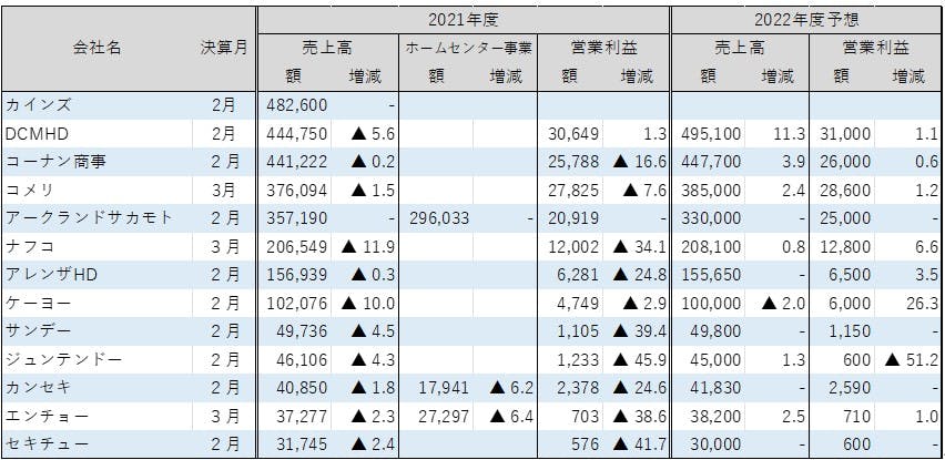 ホームセンター 2021年度決算と22年度予想