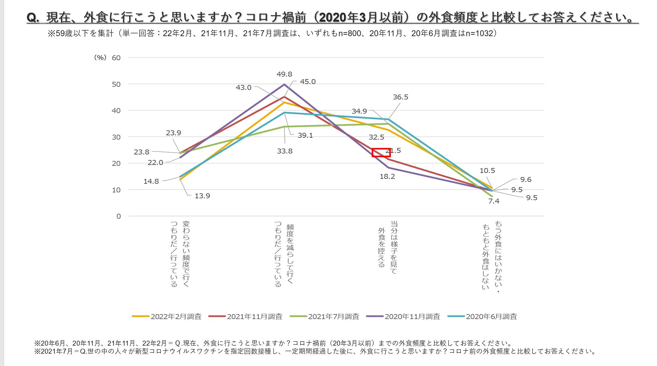 Q. 現在、外食に行こうと思いますか？コロナ禍前（2020年3月以前）の外食頻度と比較してお答えください。