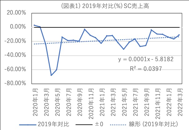 出所:日本SC協会発表数値を筆者が集計分析