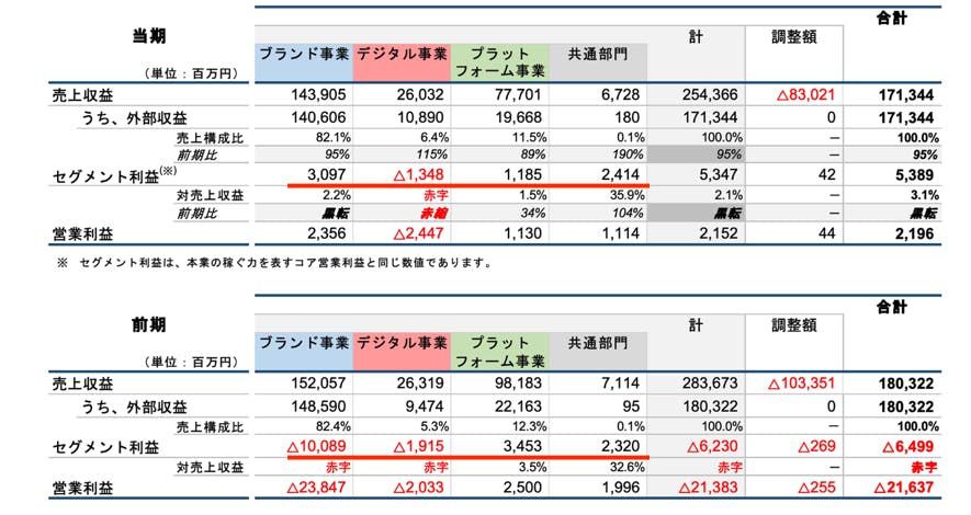 図表１　ワールド事業セグメント別収益　出典：『2022年3月期（第64期）4Q累計 決算説明会』