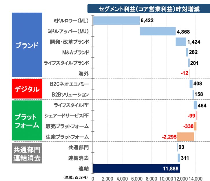 図表２　利益