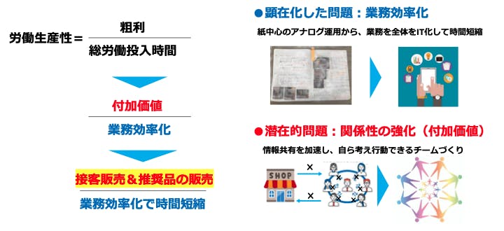 図②労働生産性を高める方法