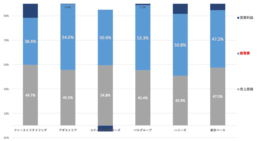 FY2021 直営店型SPAアパレルのコスト構造比較 −各社有価証券報告書より筆者作成