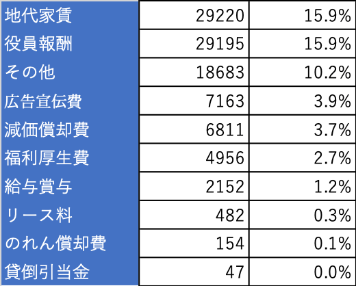 服 ストア 原価率 高い