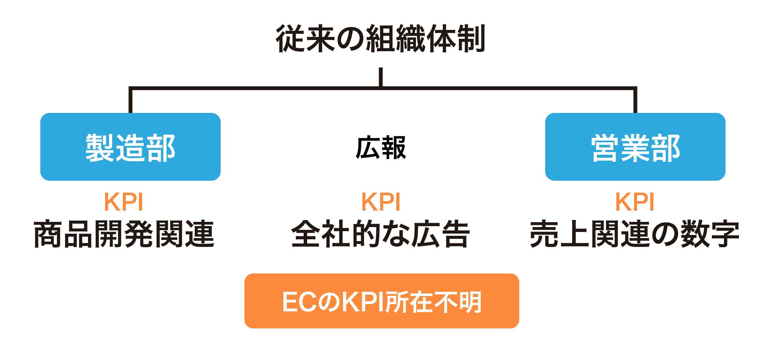 デジタルのKPIの所在が不明な企業が多い