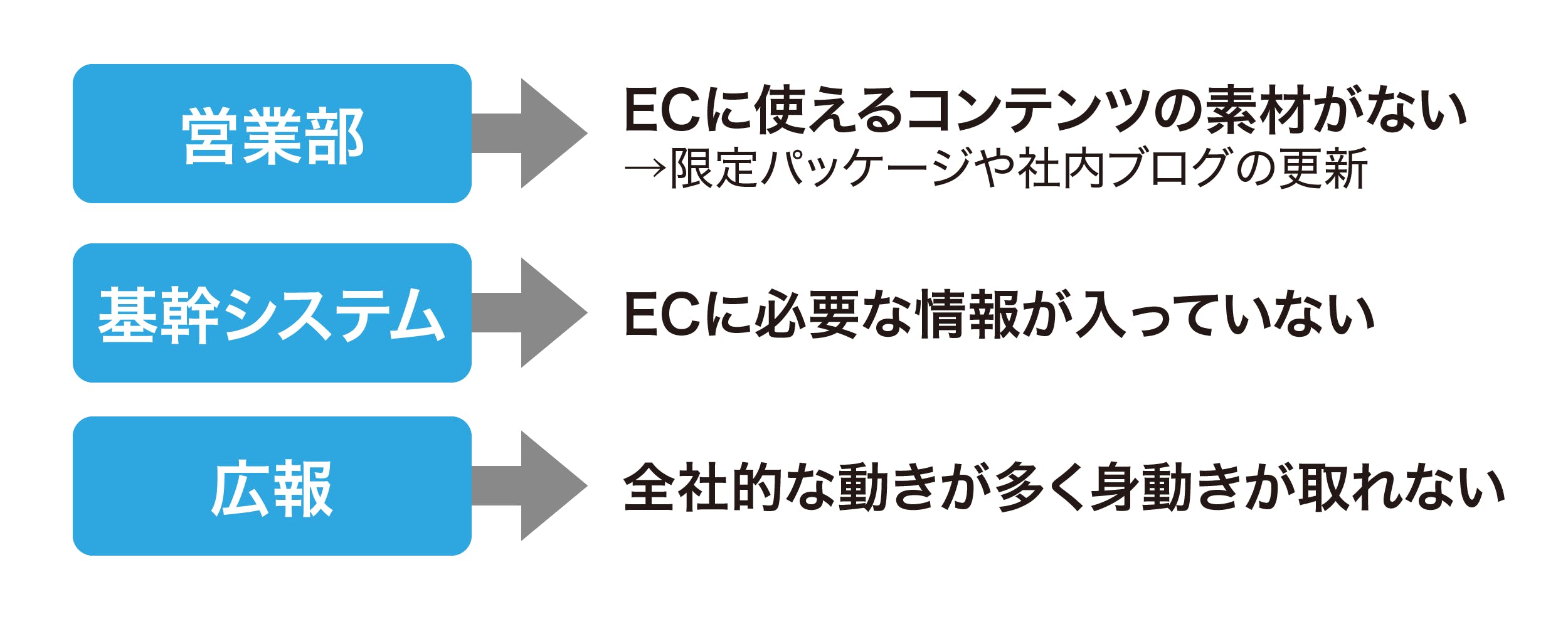 現状の組織体制ではデジタル対応が不十分だ