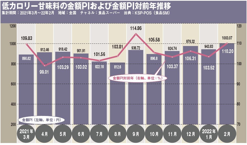 低カロリー甘味料の金額PIおよび金額PI対前年推移