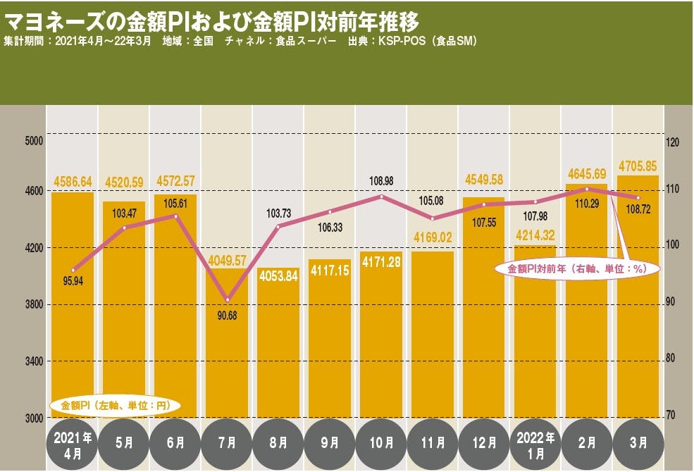 マヨネーズの金額PIおよび金額PI対前年推移