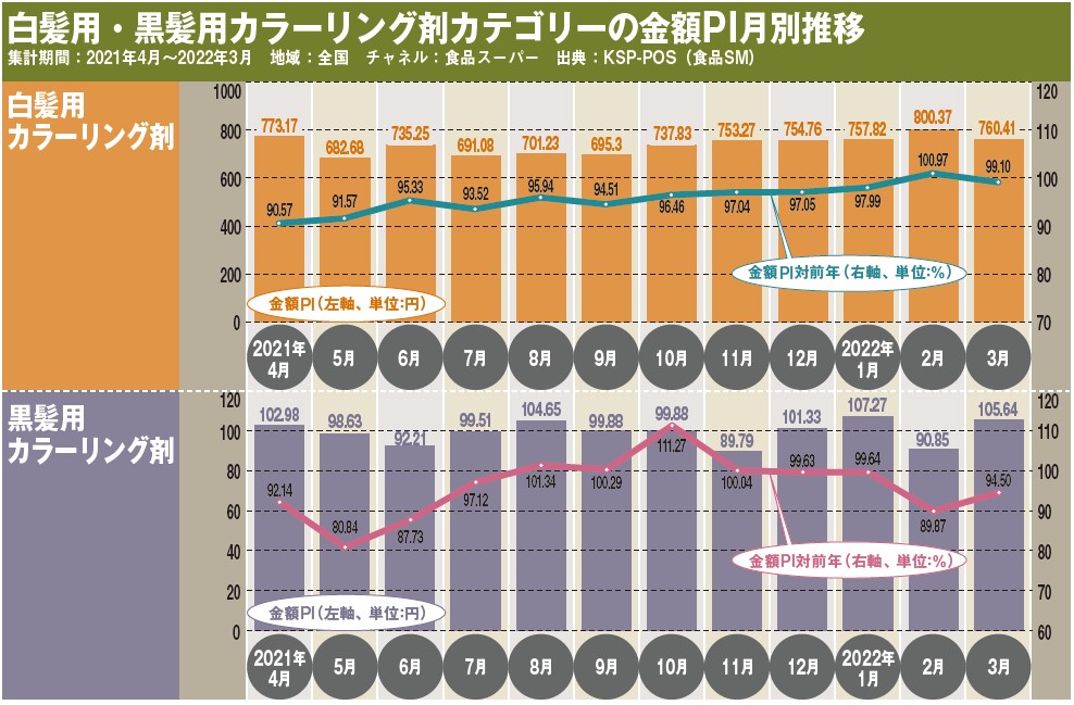 ヘアカラー市場、セルフカラーリングしやすい泡タイプの白髪染めが好調 