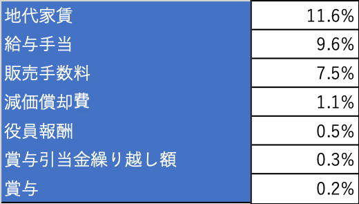 図表３　グローバル企業と同水準の販管費構造を持つ企業の販管費内訳