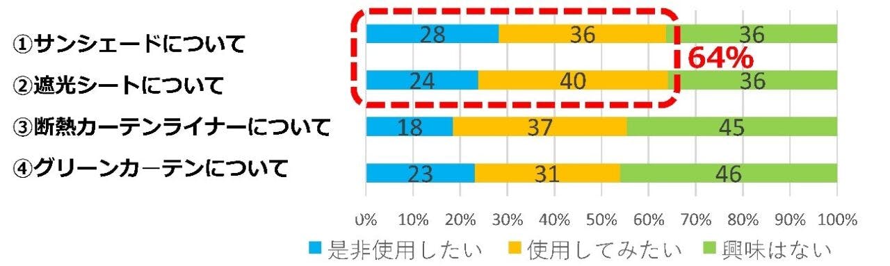 DCMが調査した「自分でできる省エネ・暑さ対策」アンケート結果