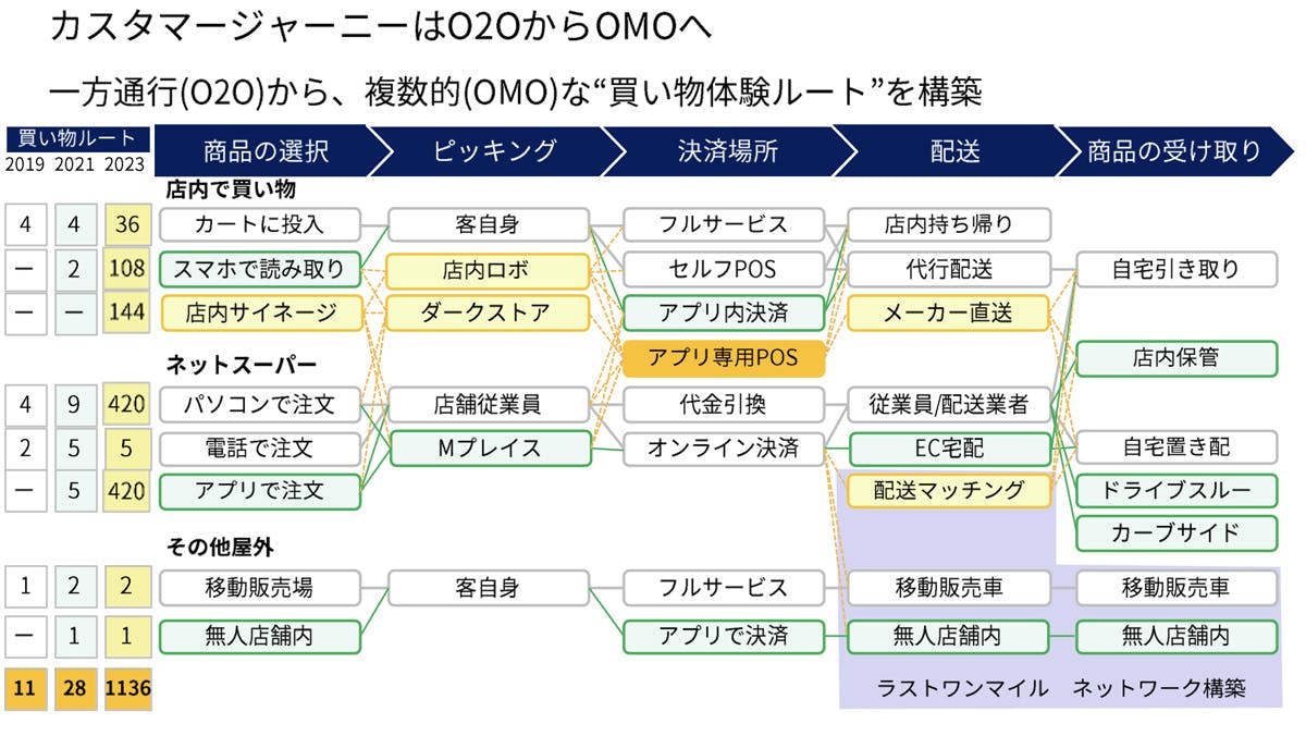 カスタマージャーニーはO2OからOMOへ