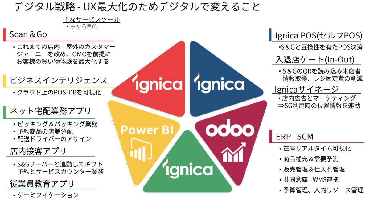 デジタル戦略 - UX最大化のためにデジタルで変えること