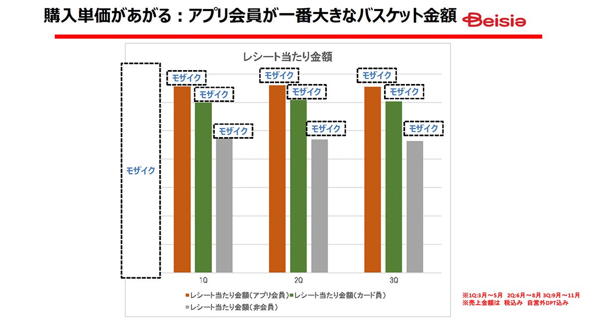 購入単価があがる | アプリ会員が一番大きなバスケット金額