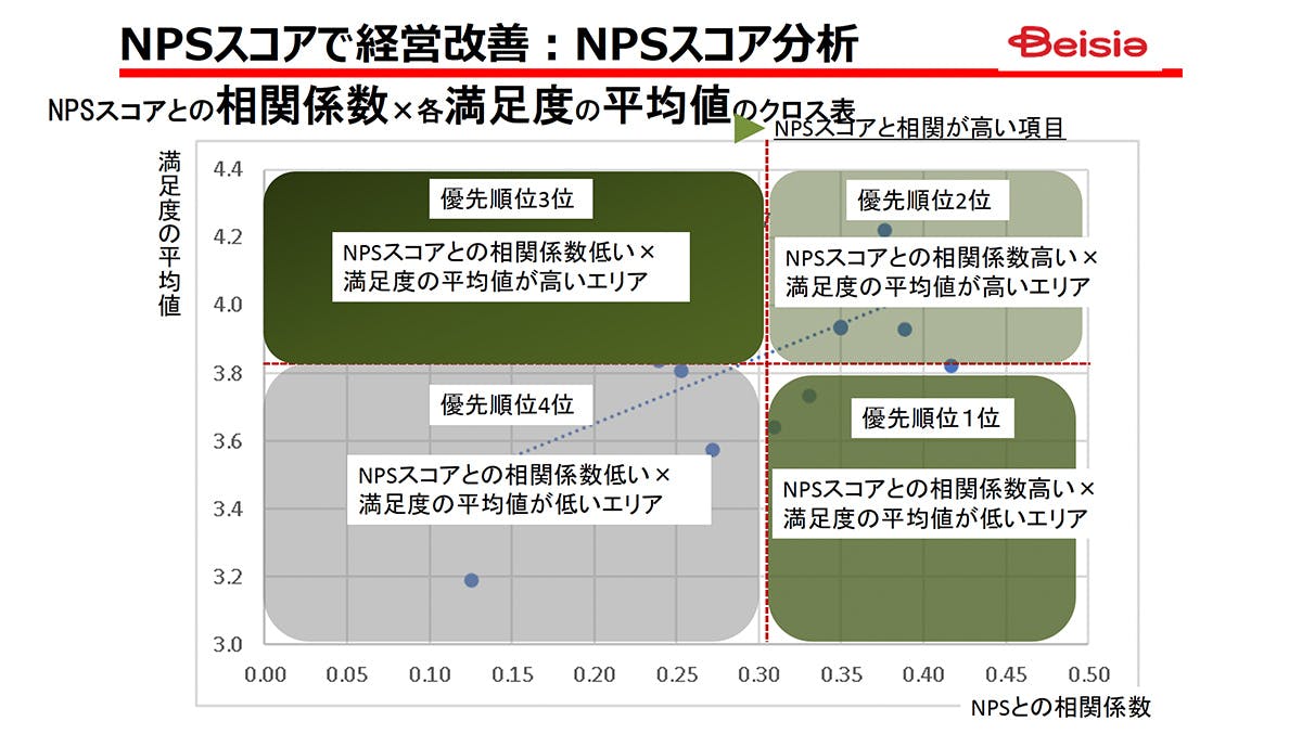 NPSスコアで経営改善 | NPSスコア分析