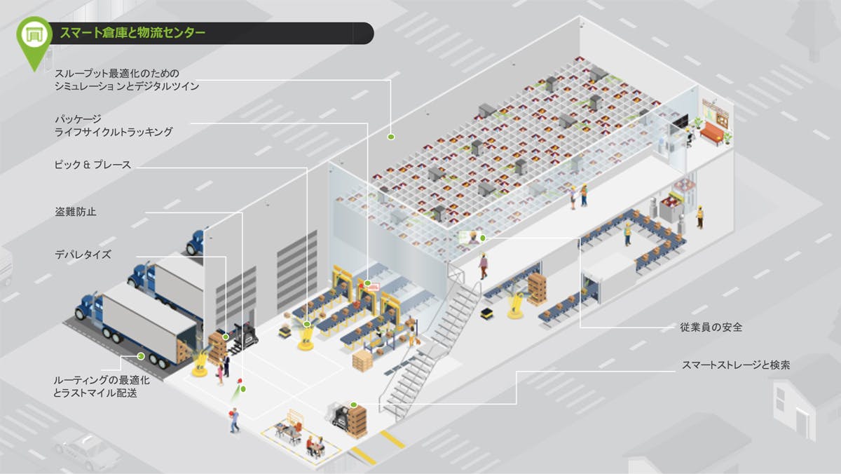 スマート倉庫と物流センター
