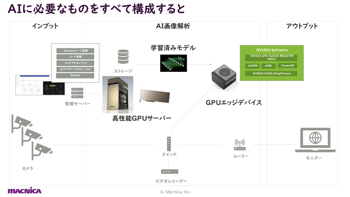 AIに必要なものをすべて構成すると