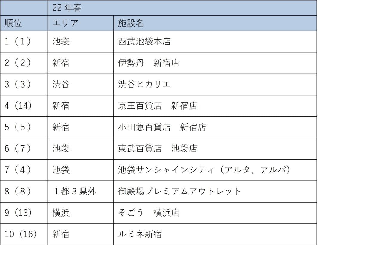 ■首都圏利用商業施設（集客力）ランキング トップ10