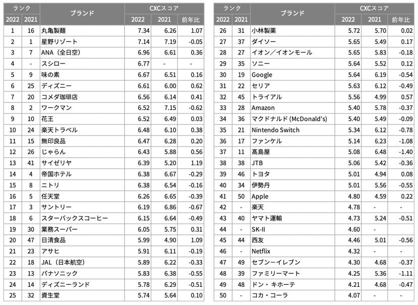 C Space 顧客体験価値（CX）ランキング™2022（1位～50位）