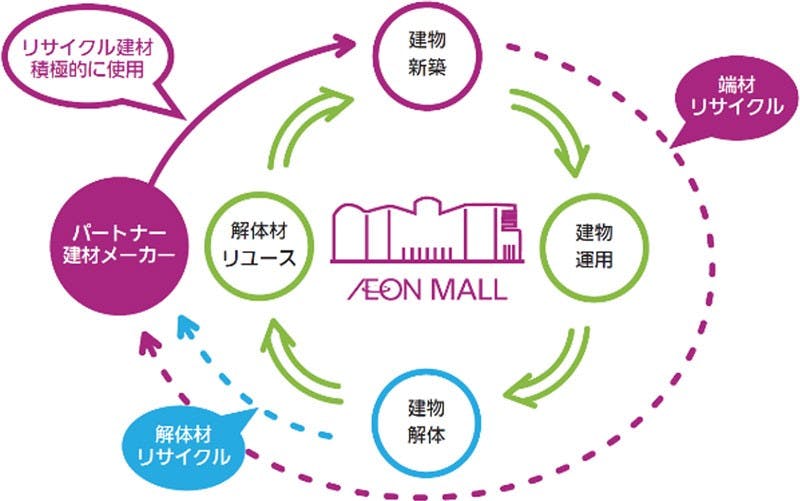 イオンモールのサーキュラーエコノミーの概念を取り入れたモール作りの概要図