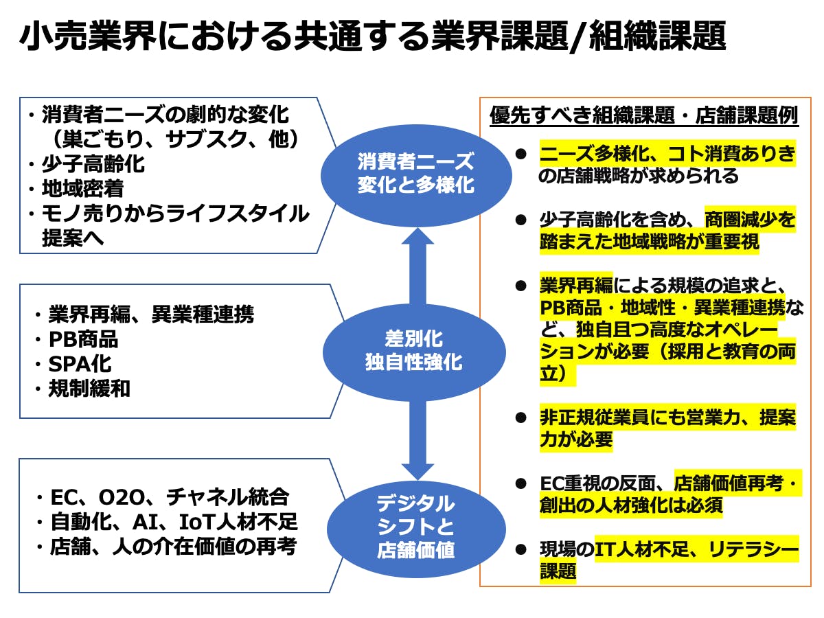 小売業界における共通する業界課題/組織課題