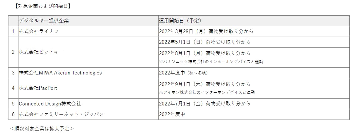 デジタルキー提供企業 運用開始日を一覧表にまとめた