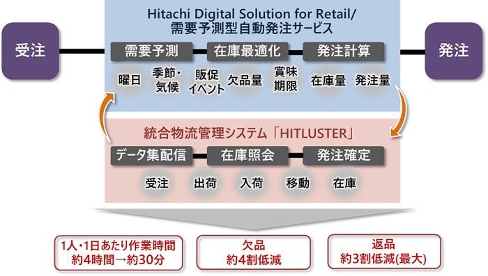 旭食品が導入した需要予測型自動発注システムの概念図