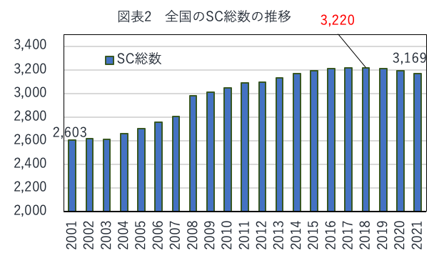 図表２