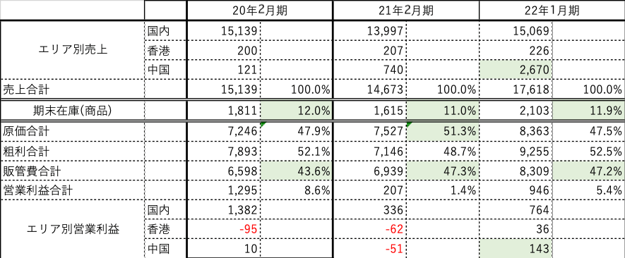 図表１TOKYO BASE 過去3カ年分析　  **21年度のみ東京・香港は11ヶ月、またエリア別売上を合算しても、連結調整が入るため、売上合計と一緒にはならない。出所：決算説明資料
