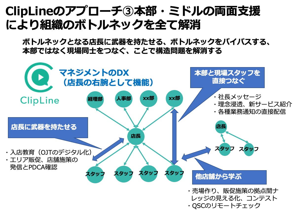 ClipLineのアプローチ③本部・ミドルの両面支援 により組織のボトルネックを全て解消