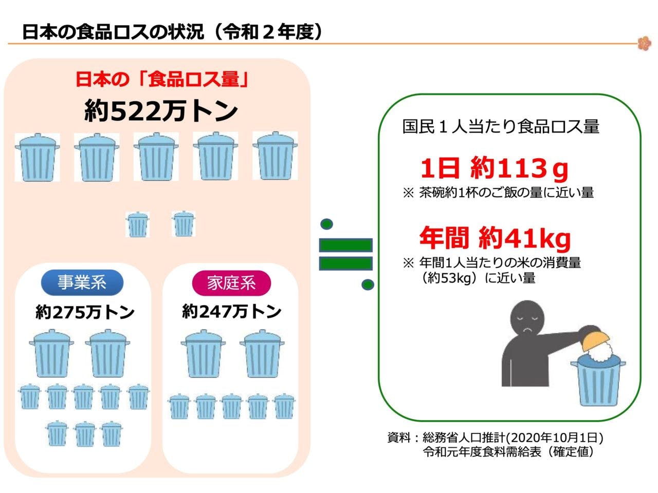 令和2年度における日本の食品ロスの状況