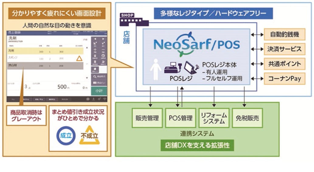 NECがコーナンに提供する「NeoSarf／POS」