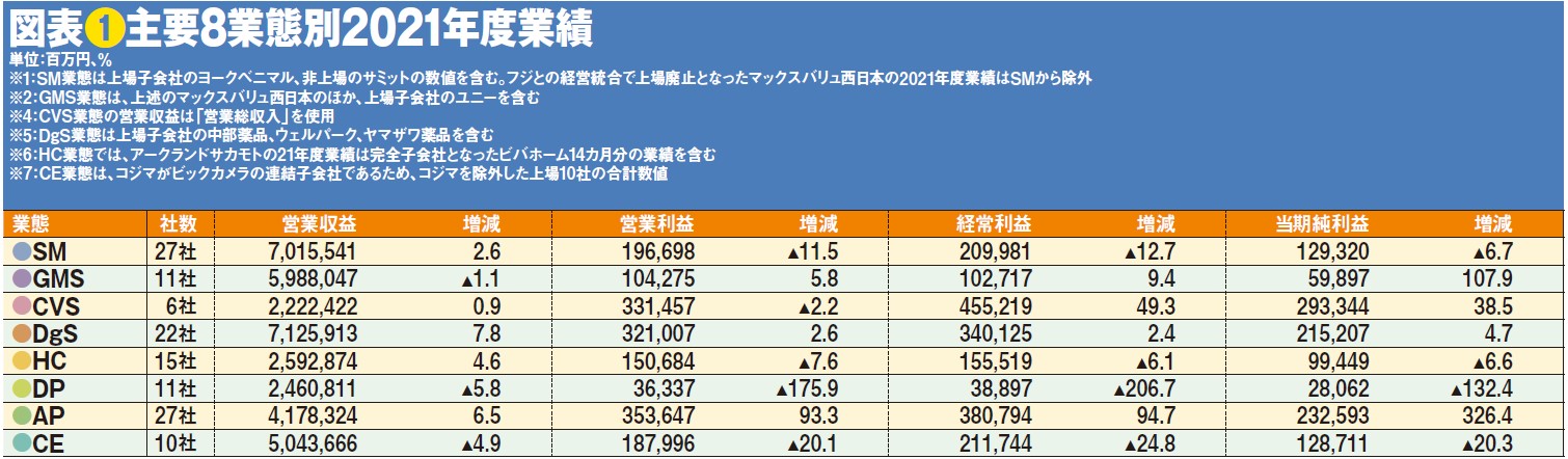 業態間に加え企業間格差拡大、小売業決算2021年度総まとめ！ _流通
