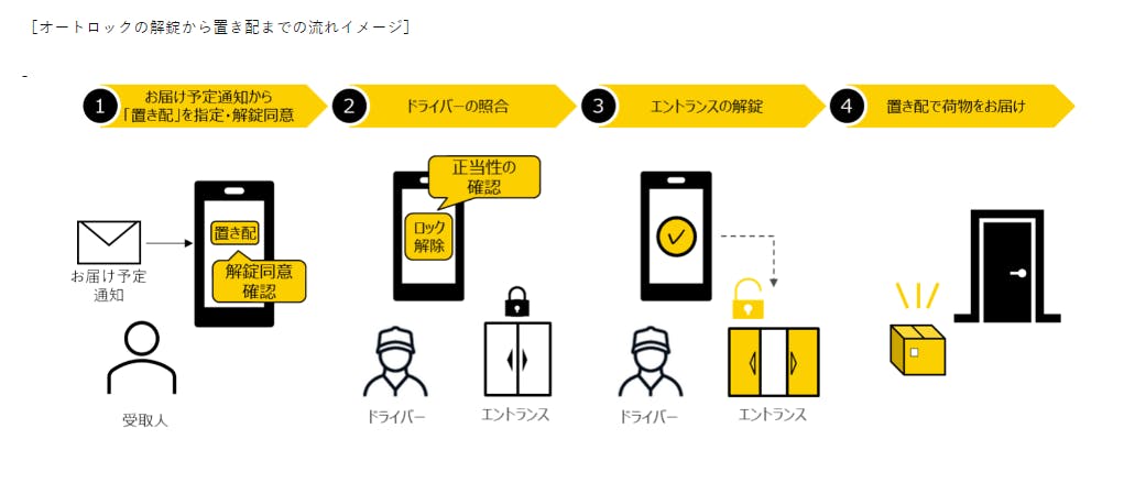 ヤマト運輸はほかの配送事業者ともこの仕組みをシェアし、デジタルキー会社も各社が対応していくことがプラットフォーム化することの意義であることを図示している