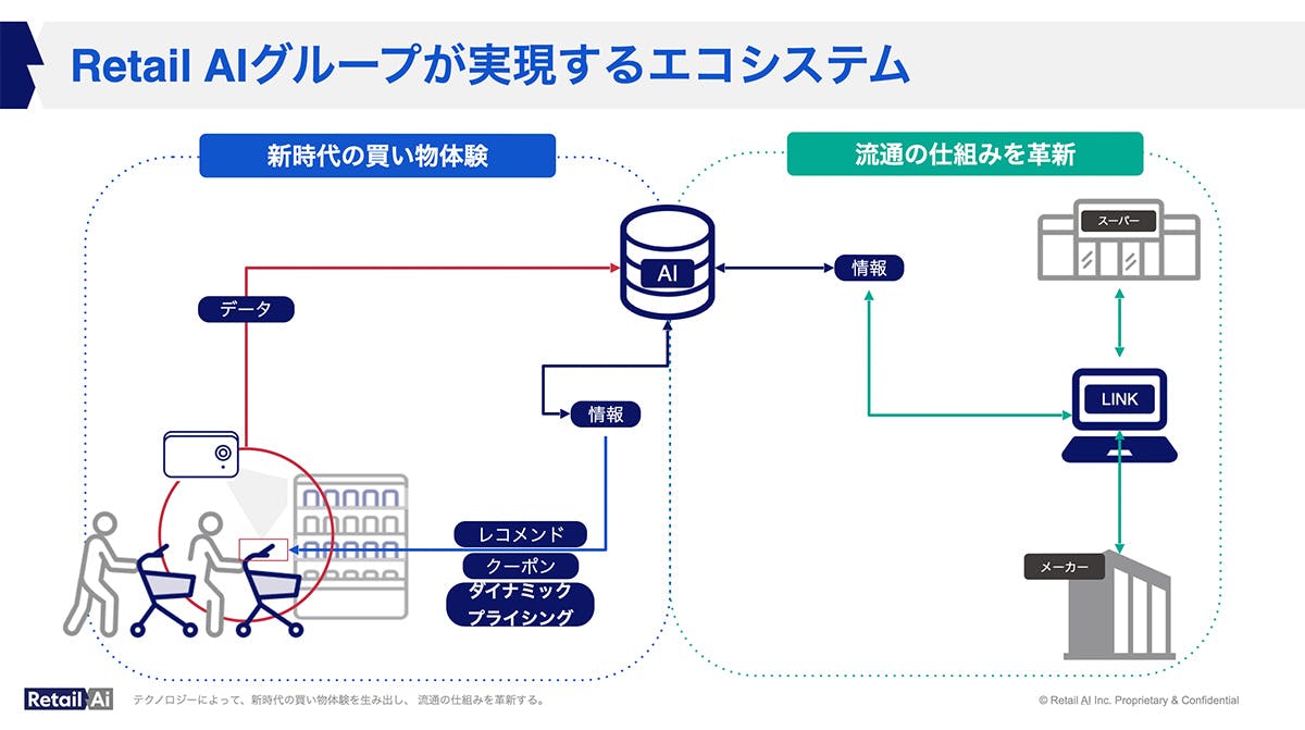 Retail AIグループが実現するエコシステム