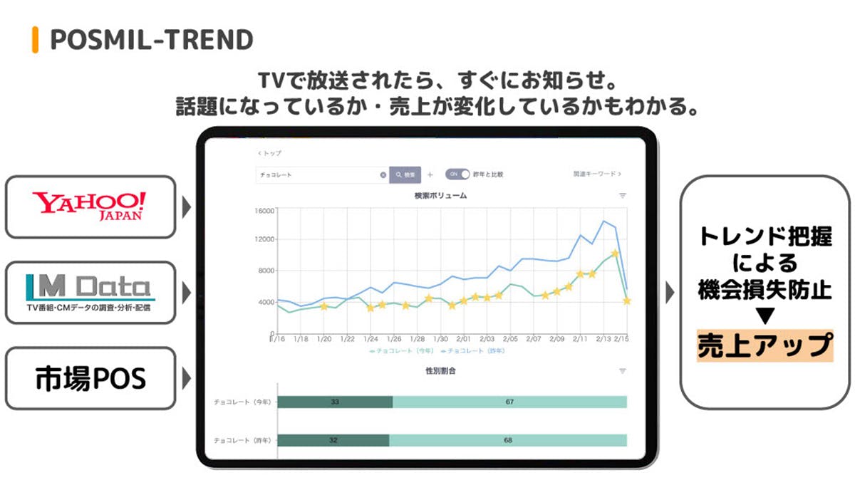 POSMIL‐TRENDの仕組み