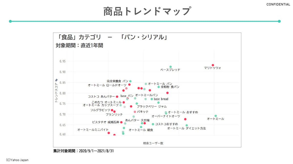 パン・シリアルにおける商品トレンドマップの事例