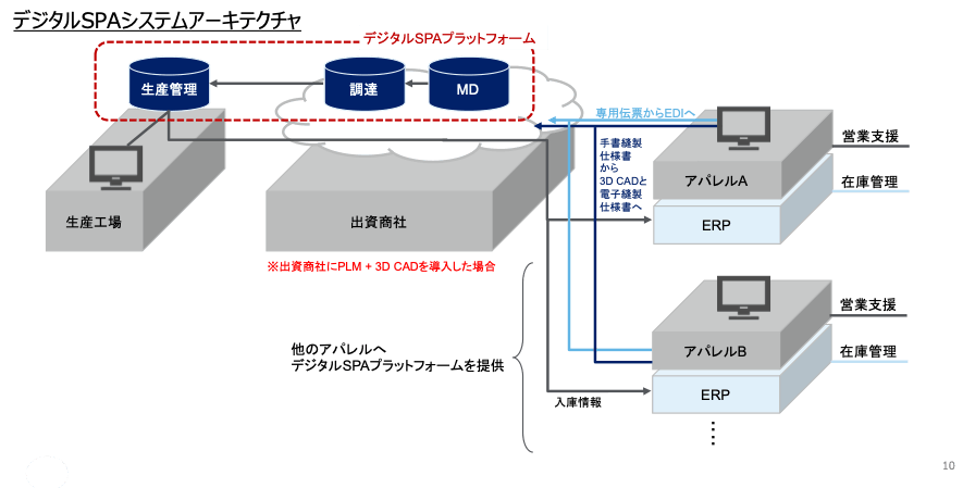 デジタルSPAのシステムアーキテクチャー